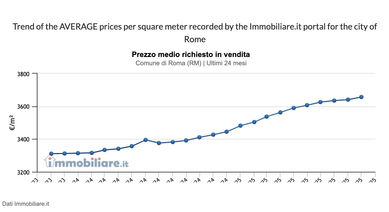 Real Estate Market Prices in Rome